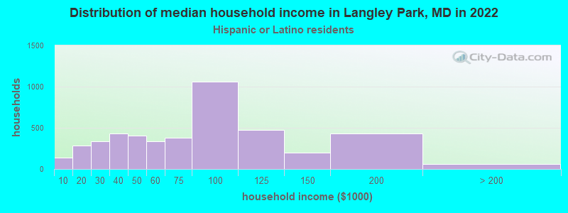 Distribution of median household income in Langley Park, MD in 2022