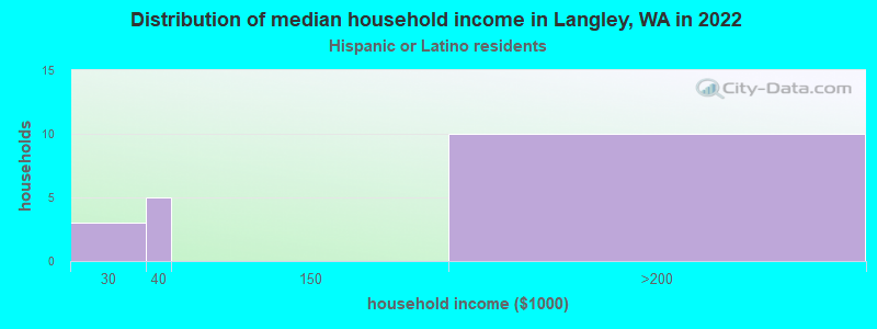 Distribution of median household income in Langley, WA in 2022