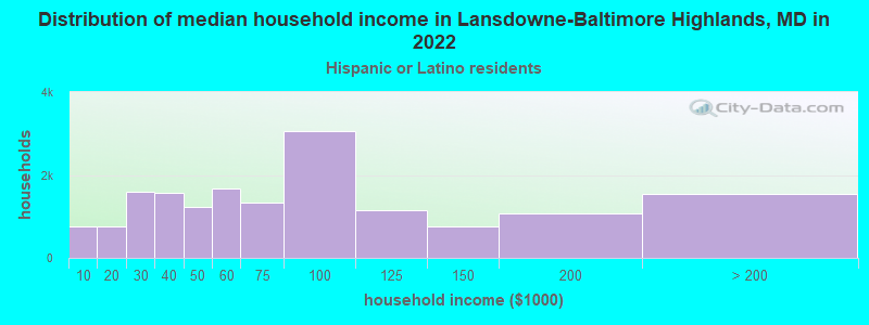 Distribution of median household income in Lansdowne-Baltimore Highlands, MD in 2022