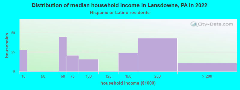 Distribution of median household income in Lansdowne, PA in 2022