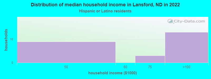Distribution of median household income in Lansford, ND in 2022