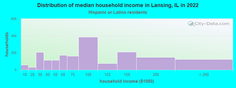 Distribution of median household income in Lansing, IL in 2022