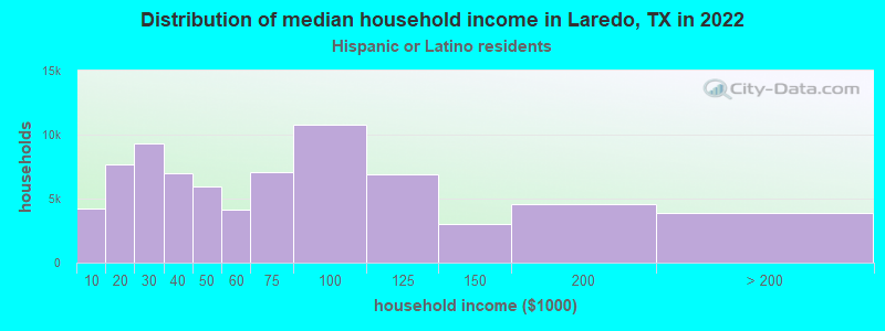 Distribution of median household income in Laredo, TX in 2022