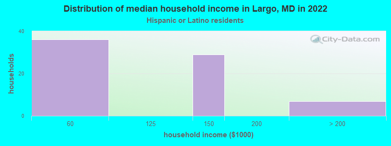 Distribution of median household income in Largo, MD in 2022