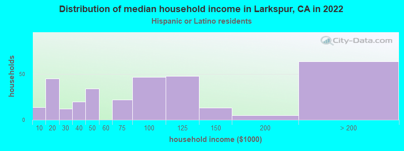 Distribution of median household income in Larkspur, CA in 2022
