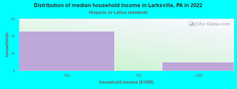 Distribution of median household income in Larksville, PA in 2022