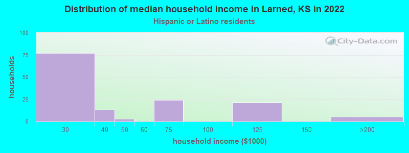 Distribution of median household income in Larned, KS in 2022