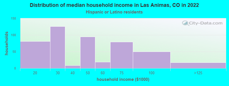 Distribution of median household income in Las Animas, CO in 2022