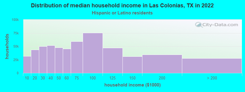Distribution of median household income in Las Colonias, TX in 2022