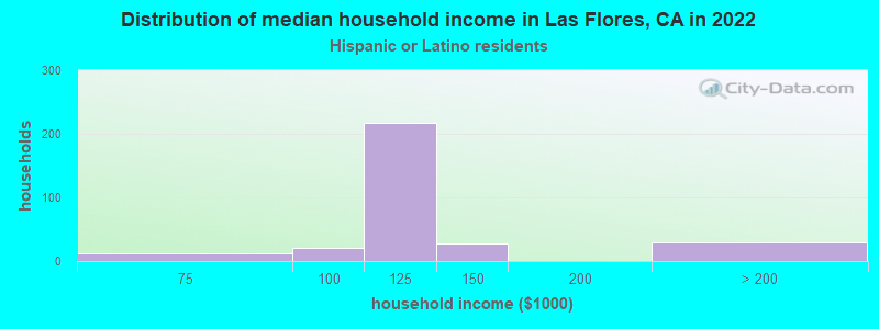 Distribution of median household income in Las Flores, CA in 2022