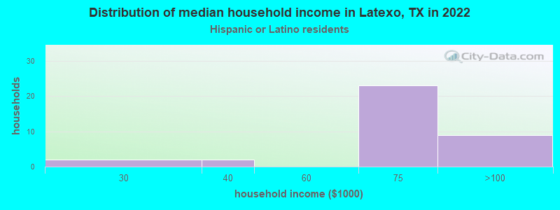 Distribution of median household income in Latexo, TX in 2022