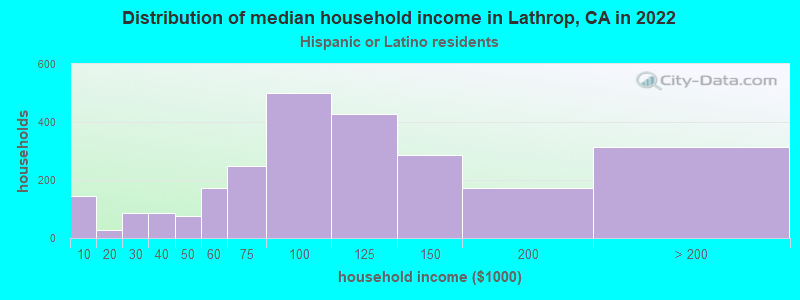 Distribution of median household income in Lathrop, CA in 2022