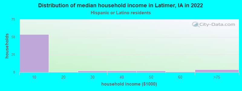 Distribution of median household income in Latimer, IA in 2022