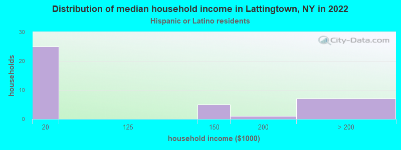 Distribution of median household income in Lattingtown, NY in 2022