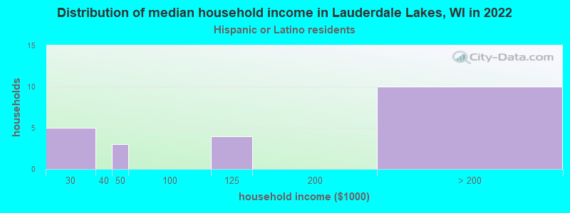 Distribution of median household income in Lauderdale Lakes, WI in 2022