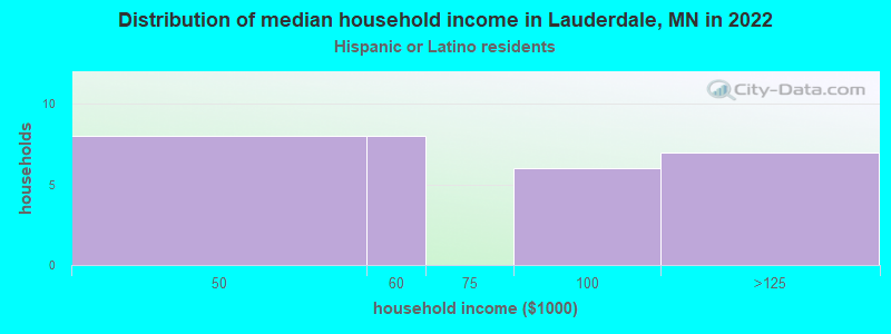 Distribution of median household income in Lauderdale, MN in 2022