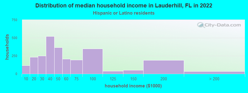 Distribution of median household income in Lauderhill, FL in 2022
