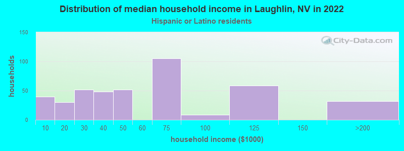 Distribution of median household income in Laughlin, NV in 2022