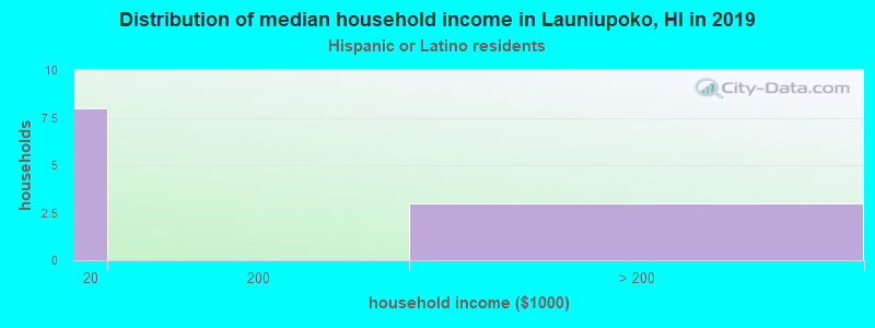 Distribution of median household income in Launiupoko, HI in 2022