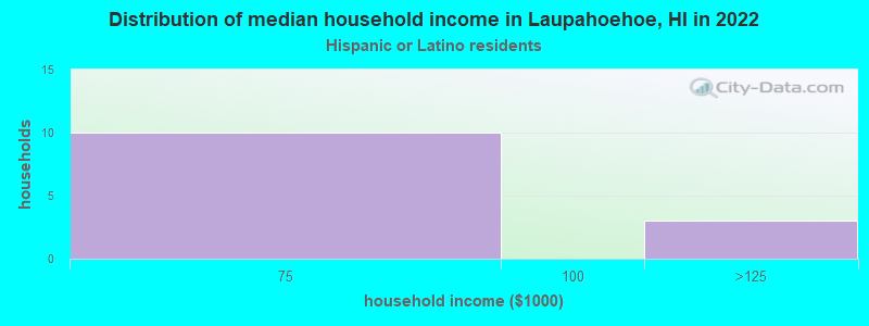 Distribution of median household income in Laupahoehoe, HI in 2022
