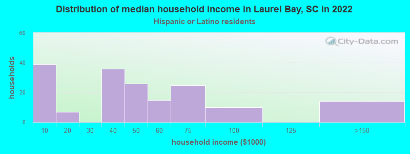 Distribution of median household income in Laurel Bay, SC in 2022
