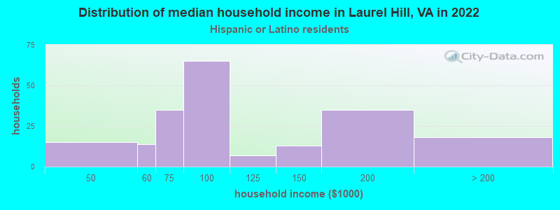 Distribution of median household income in Laurel Hill, VA in 2022