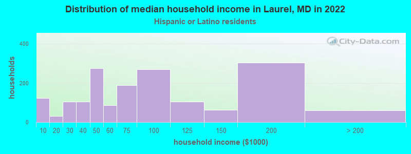 Distribution of median household income in Laurel, MD in 2022