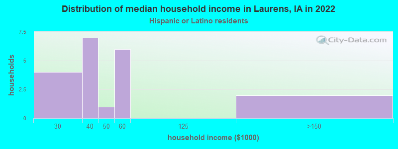 Distribution of median household income in Laurens, IA in 2022