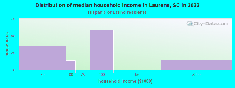 Distribution of median household income in Laurens, SC in 2022