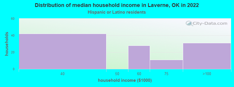 Distribution of median household income in Laverne, OK in 2022