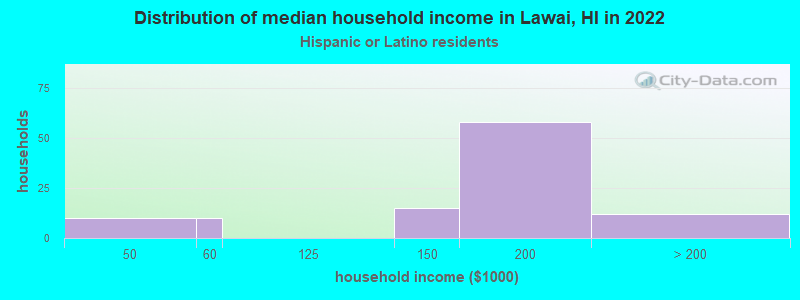 Distribution of median household income in Lawai, HI in 2022