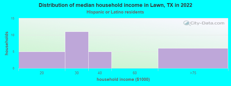Distribution of median household income in Lawn, TX in 2022