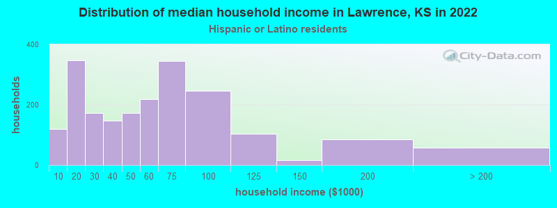 Distribution of median household income in Lawrence, KS in 2022