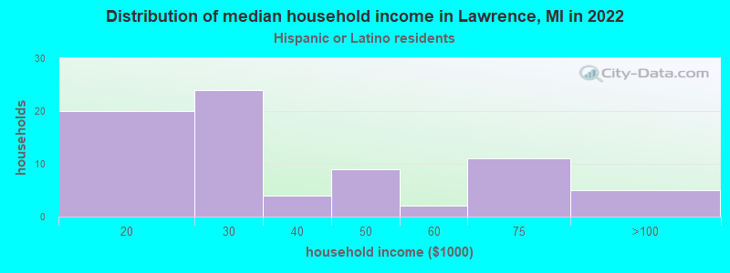 Distribution of median household income in Lawrence, MI in 2022