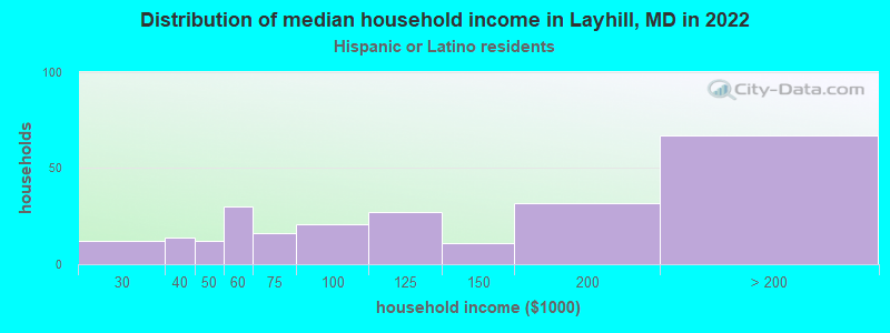 Distribution of median household income in Layhill, MD in 2022