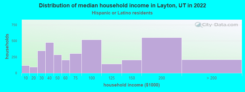 Distribution of median household income in Layton, UT in 2022