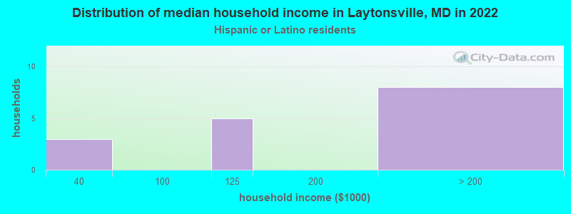Distribution of median household income in Laytonsville, MD in 2022