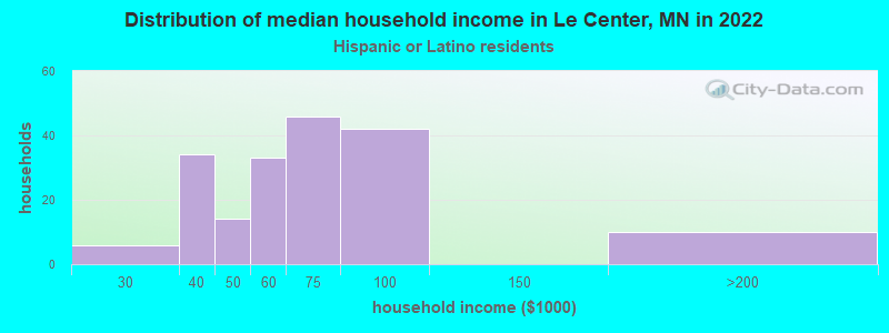Distribution of median household income in Le Center, MN in 2022