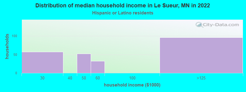 Distribution of median household income in Le Sueur, MN in 2022
