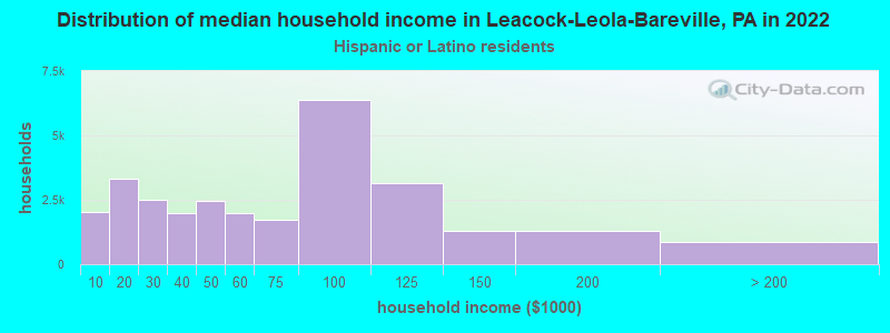 Distribution of median household income in Leacock-Leola-Bareville, PA in 2022