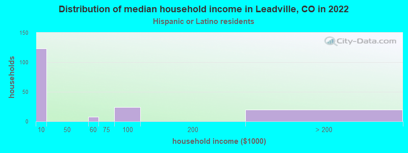 Distribution of median household income in Leadville, CO in 2022