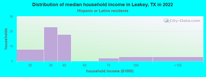 Distribution of median household income in Leakey, TX in 2022