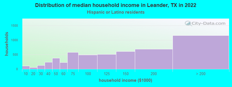 Distribution of median household income in Leander, TX in 2022