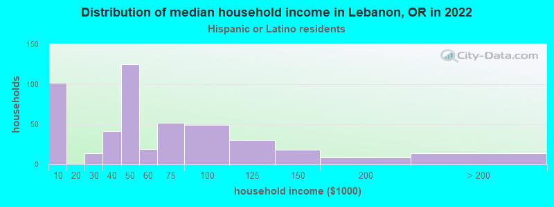 Distribution of median household income in Lebanon, OR in 2022