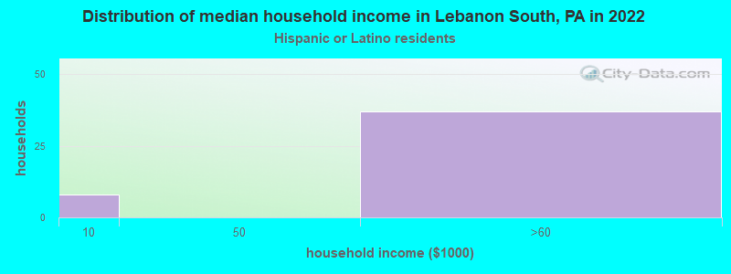 Distribution of median household income in Lebanon South, PA in 2022