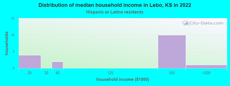 Distribution of median household income in Lebo, KS in 2022