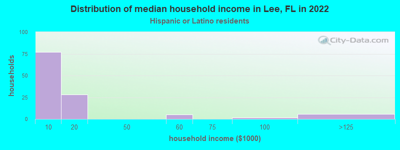 Distribution of median household income in Lee, FL in 2022