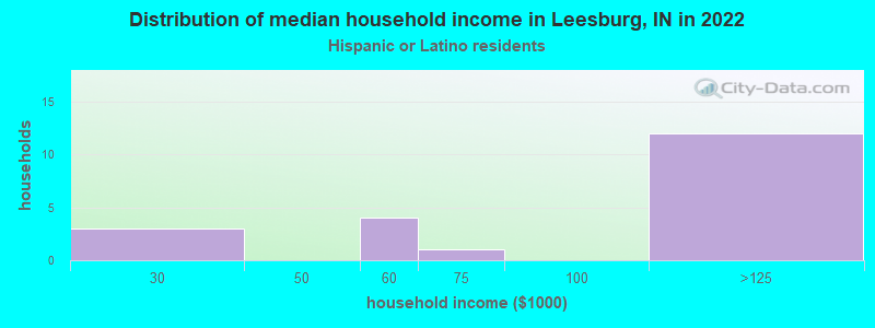 Distribution of median household income in Leesburg, IN in 2022