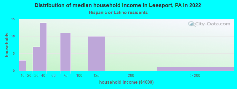 Distribution of median household income in Leesport, PA in 2022