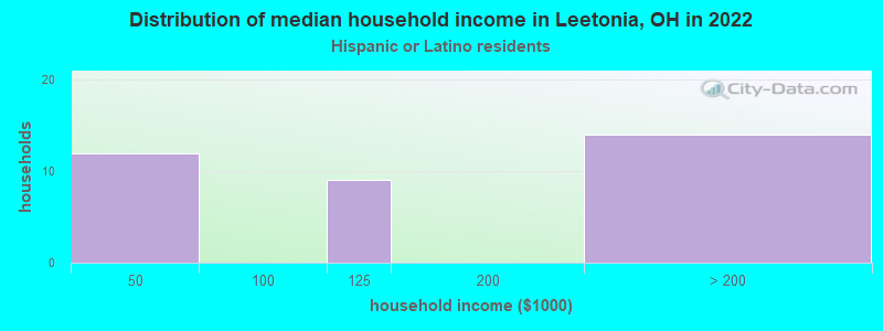Distribution of median household income in Leetonia, OH in 2022